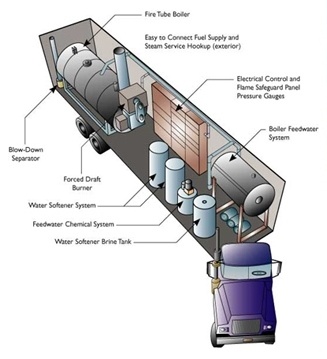 Mobile Boiler